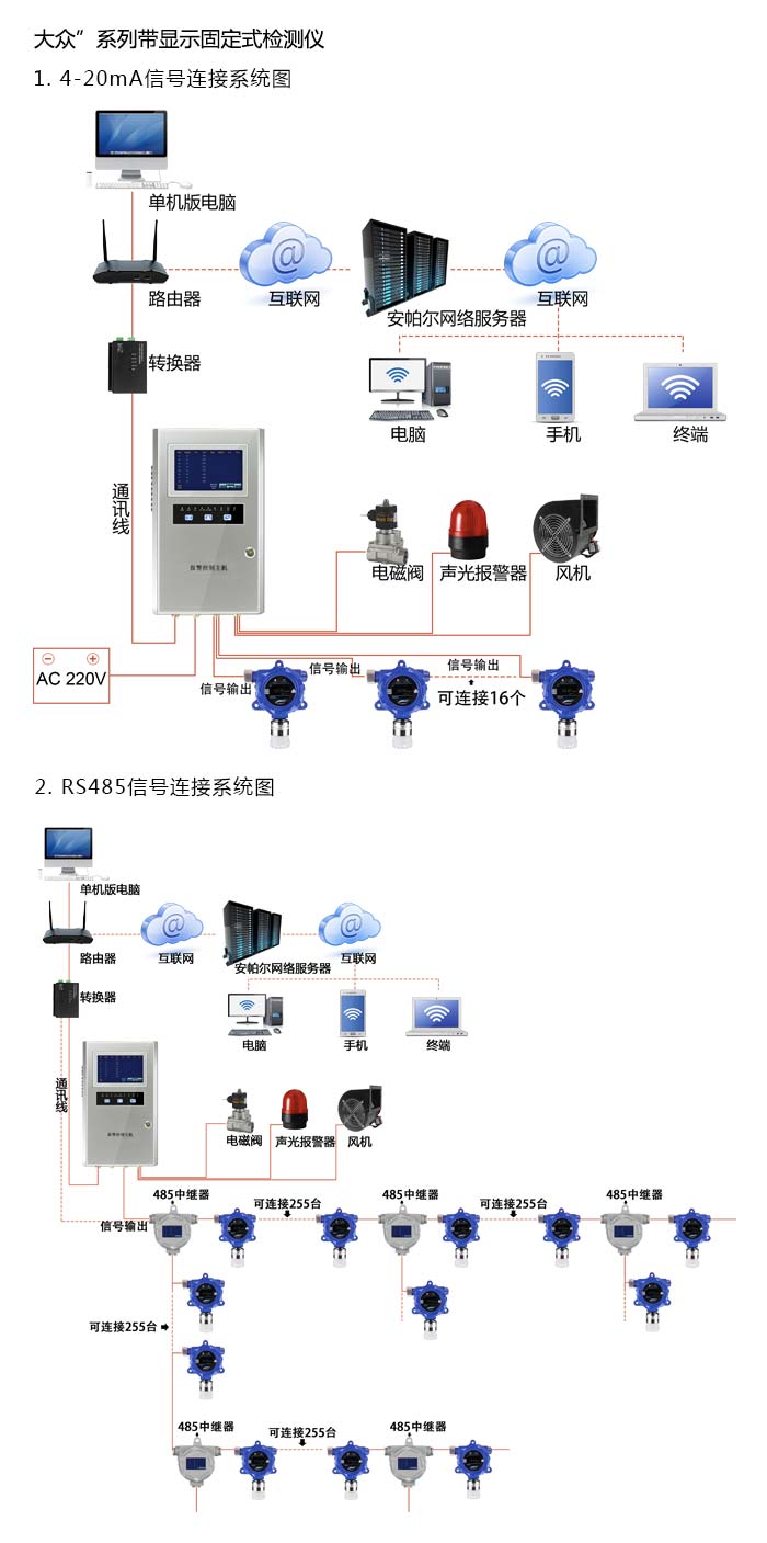 大众固定在线式氢气气体检测仪带显示型网络版系统方案与案例