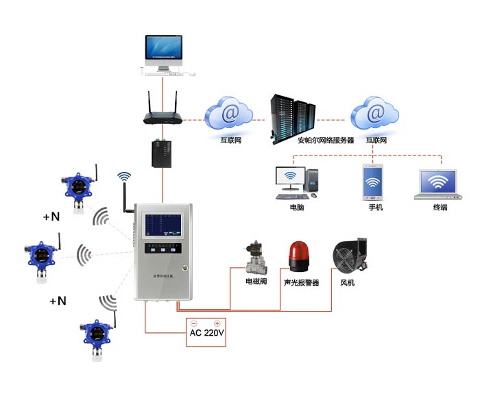 大众固定在线式1-1-二氯乙烷气体检测仪无线传输型网络版系统方案与案例