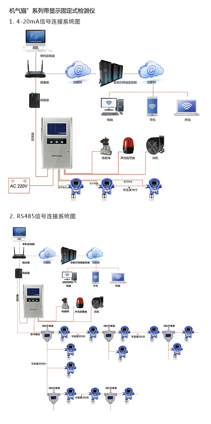 机气猫固定在线式1-2-苯并菲气体检测仪带显示型网络版系统方案与案例