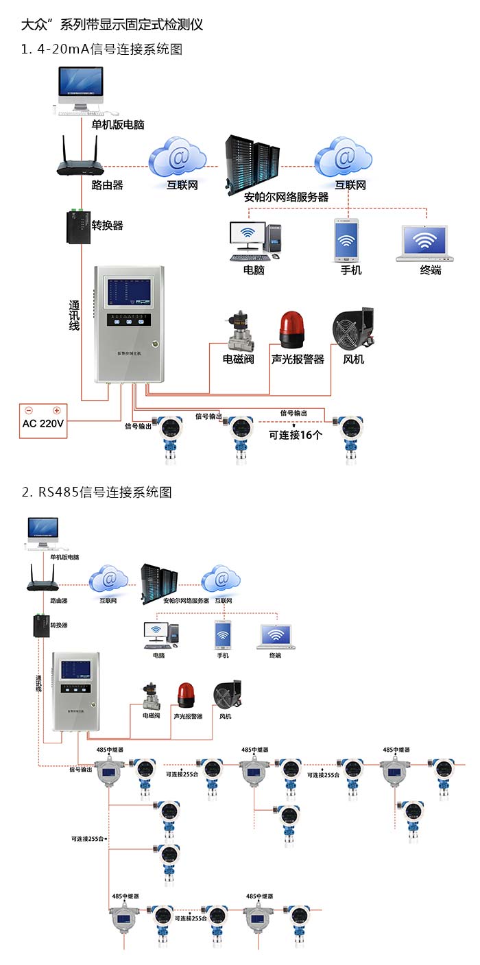 探路者固定在线式1-丁炔气体检测仪带显示型网络版系统方案与案例